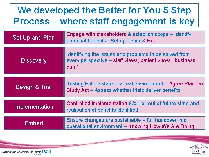 We developed the Better for You 5 Step Process – where staff engagement is