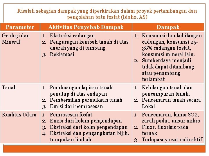 Risalah sebagian dampak yang diperkirakan dalam proyek pertambangan dan pengolahan batu fosfat (Idaho, AS)