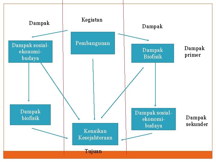 Dampak sosialekonomibudaya Kegiatan Dampak Pembangunan Dampak Biofisik Dampak biofisik Kenaikan Kesejahteraan Tujuan Dampak sosialekonomibudaya