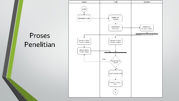 Proses Penelitian 