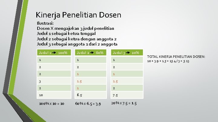 Kinerja Penelitian Dosen Ilustrasi: Dosen X mengajukan 3 judul penelitian Judul 1 sebagai ketua