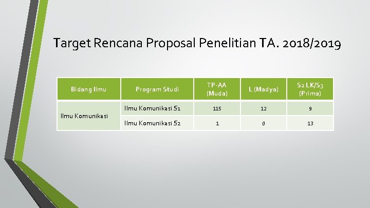 Target Rencana Proposal Penelitian TA. 2018/2019 Bidang Ilmu Komunikasi TP-AA (Muda) L (Madya) S