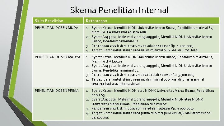 Skema Penelitian Internal Skim Penelitian Keterangan PENELITIAN DOSEN MUDA 1. Syarat Ketua : Memiliki