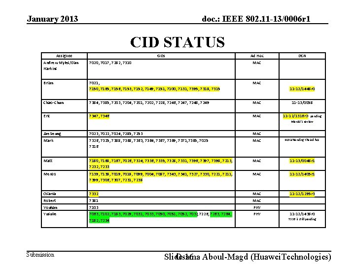 January 2013 doc. : IEEE 802. 11 -13/0006 r 1 CID STATUS Assignee CIDs