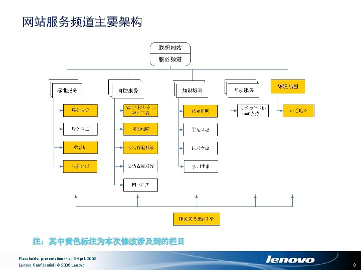 网站服务频道主要架构 注：其中黄色标注为本次修改涉及到的栏目 Placeholder-presentation title | 6 April, 2006 Lenovo Confidential | © 2006 Lenovo