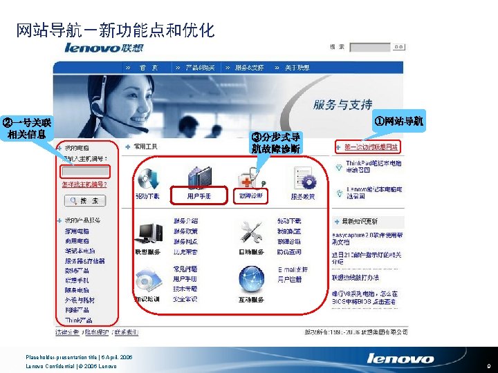 网站导航－新功能点和优化 ②一号关联 相关信息 ①网站导航 ③分步式导 航故障诊断 Placeholder-presentation title | 6 April, 2006 Lenovo Confidential