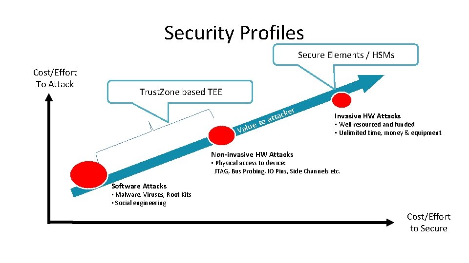 Security Profiles Secure Elements / HSMs Cost/Effort To Attack Trust. Zone based TEE o