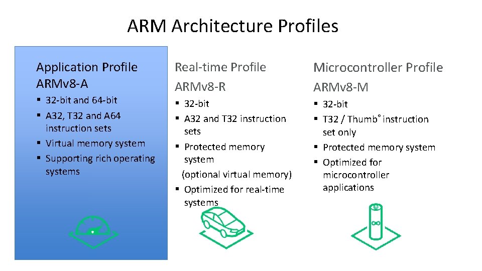 ARM Architecture Profiles Application Profile ARMv 8 -A § 32 -bit and 64 -bit
