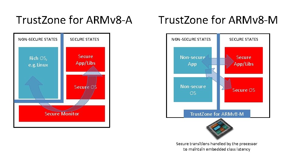 Trust. Zone for ARMv 8 -A Trust. Zone for ARMv 8 -M NON-SECURE STATES