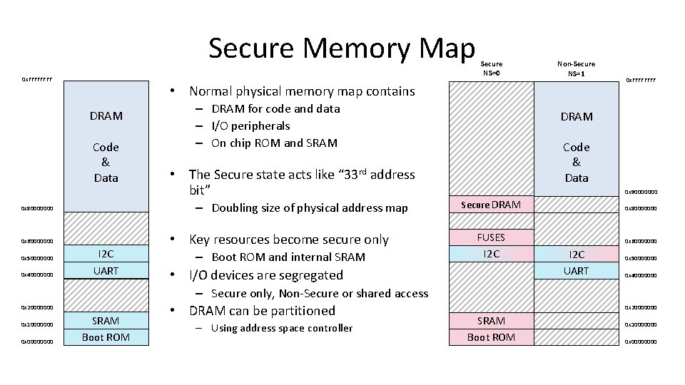 Secure Memory Map 0 x. FFFF Code & Data – DRAM for code and