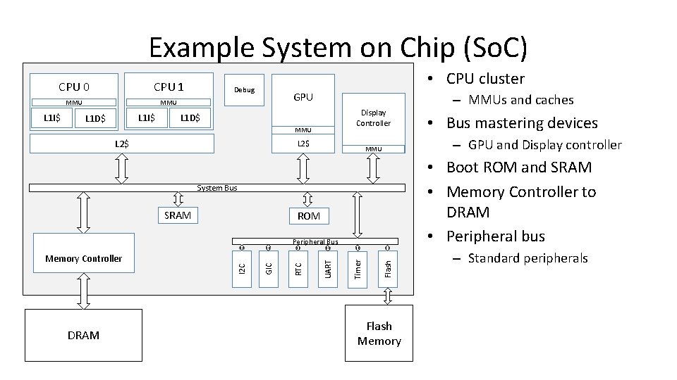 Example System on Chip (So. C) CPU 0 CPU 1 MMU L 1 I$