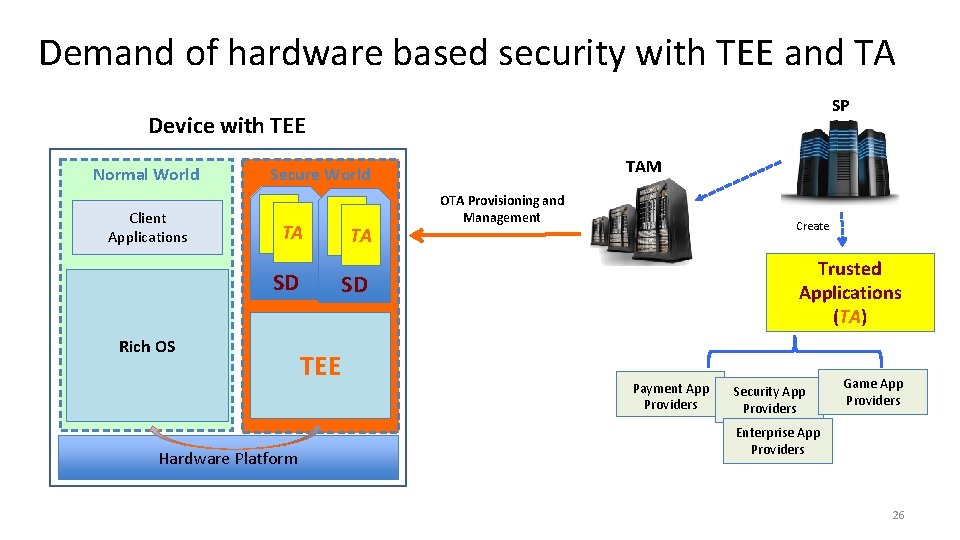 Demand of hardware based security with TEE and TA SP Device with TEE Normal