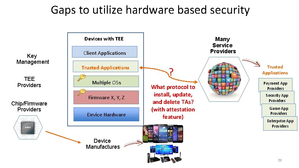 Gaps to utilize hardware based security Devices with TEE Key Management TEE Providers Chip/Firmware