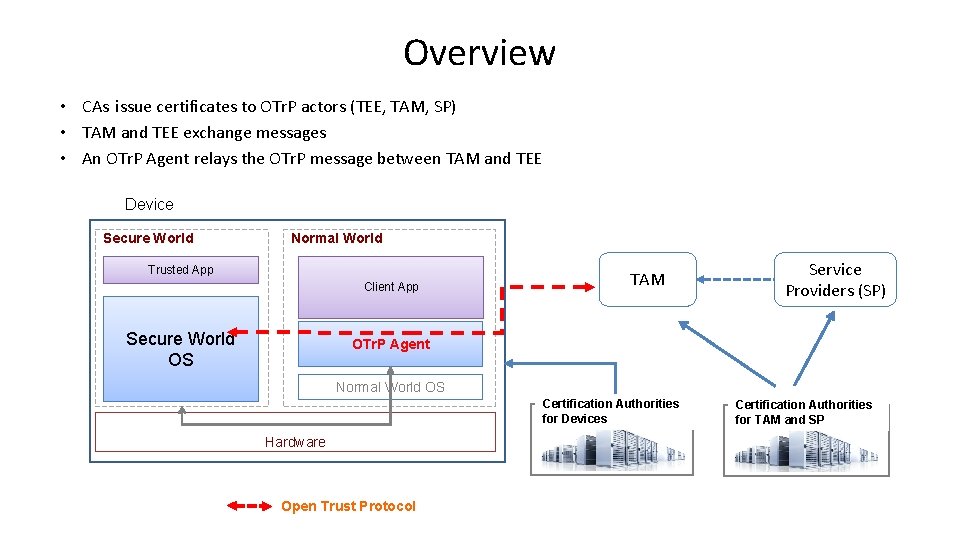 Overview • CAs issue certificates to OTr. P actors (TEE, TAM, SP) • TAM