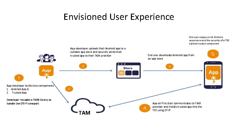 Envisioned User Experience End user enjoys a rich Android experience and the security of