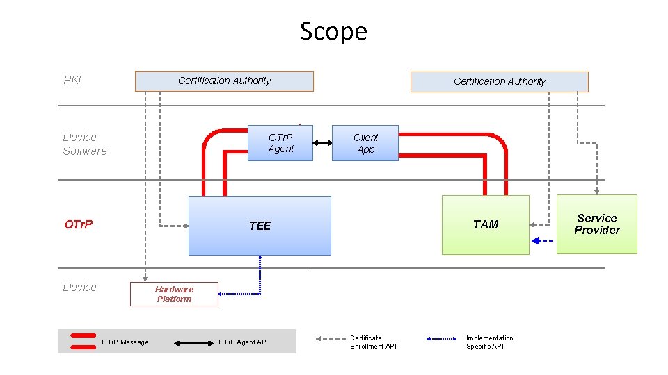 Scope PKI Certification Authority Device Software OTr. P Agent OTr. P Certification Authority Client