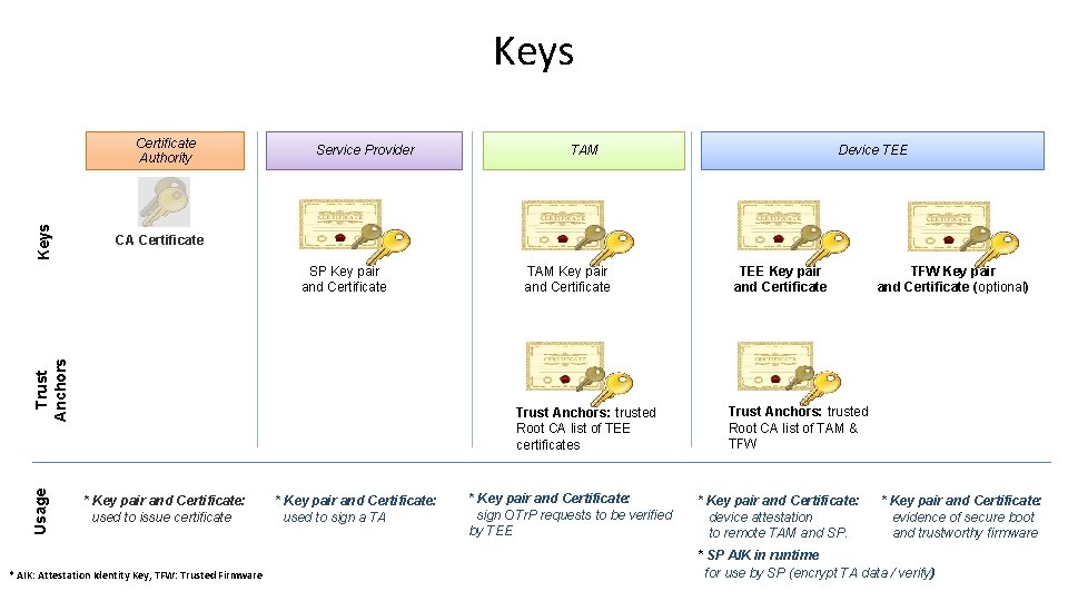 Keys Certificate Authority Service Provider Device TEE CA Certificate Trust Anchors SP Key pair