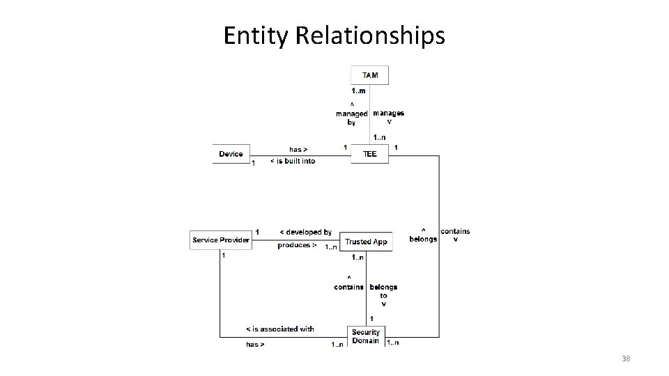 Entity Relationships 38 
