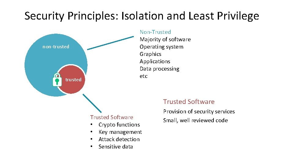 Security Principles: Isolation and Least Privilege non-trusted Non-Trusted Majority of software Operating system Graphics