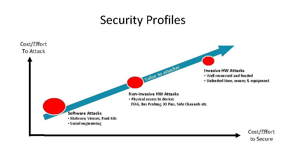 Security Profiles Cost/Effort To Attack o ue t Val ke c a t at