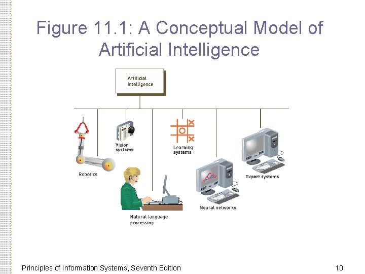 Figure 11. 1: A Conceptual Model of Artificial Intelligence Principles of Information Systems, Seventh