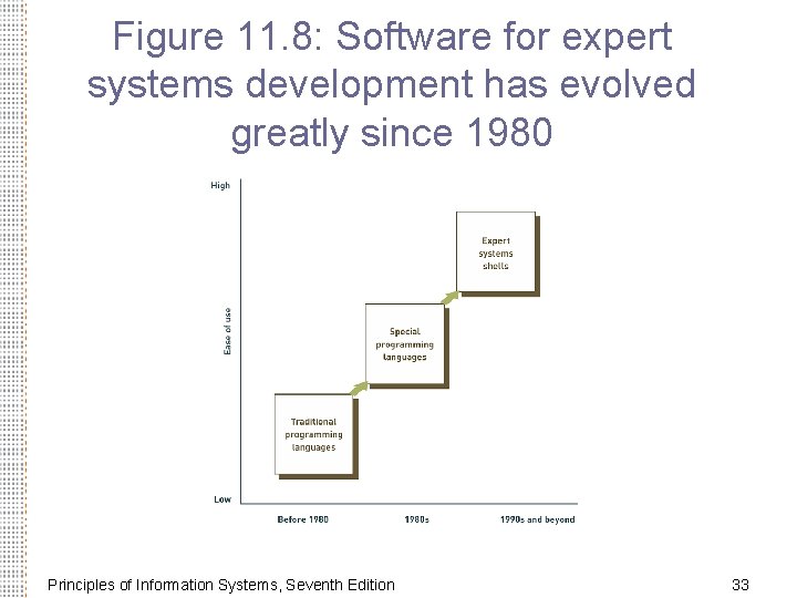 Figure 11. 8: Software for expert systems development has evolved greatly since 1980 Principles