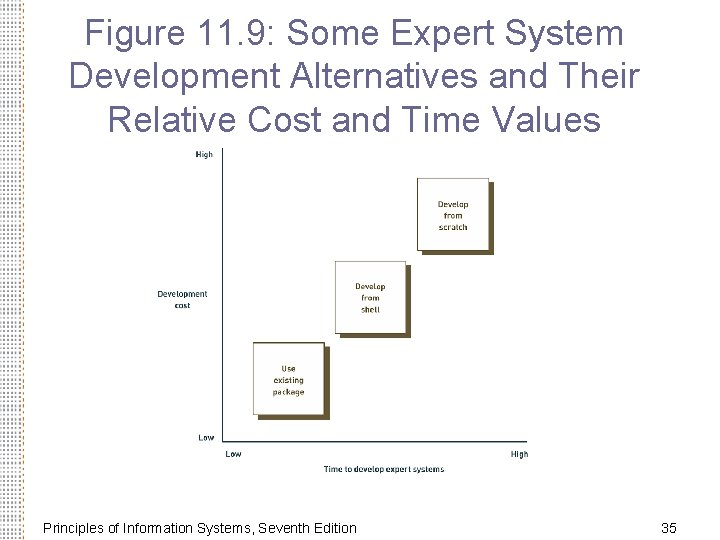 Figure 11. 9: Some Expert System Development Alternatives and Their Relative Cost and Time