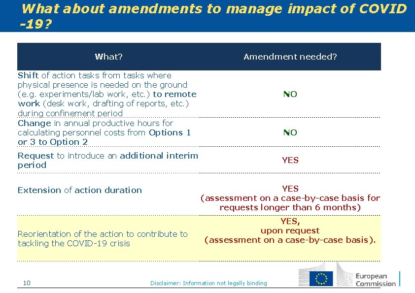 What about amendments to manage impact of COVID -19? What? Amendment needed? Shift of