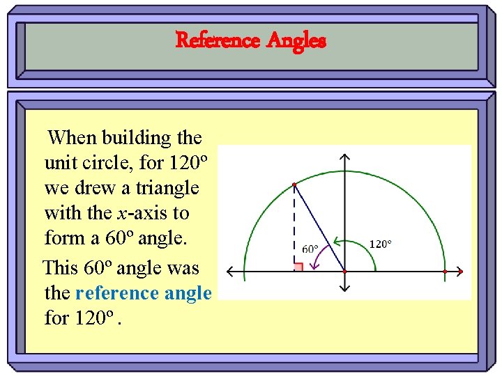 Reference Angles When building the unit circle, for 120º we drew a triangle with