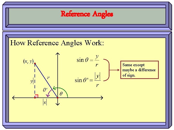 Reference Angles How Reference Angles Work: Same except maybe a difference of sign. 