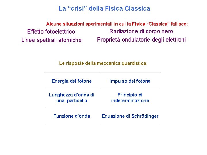 La “crisi” della Fisica Classica Alcune situazioni sperimentali in cui la Fisica “Classica" fallisce: