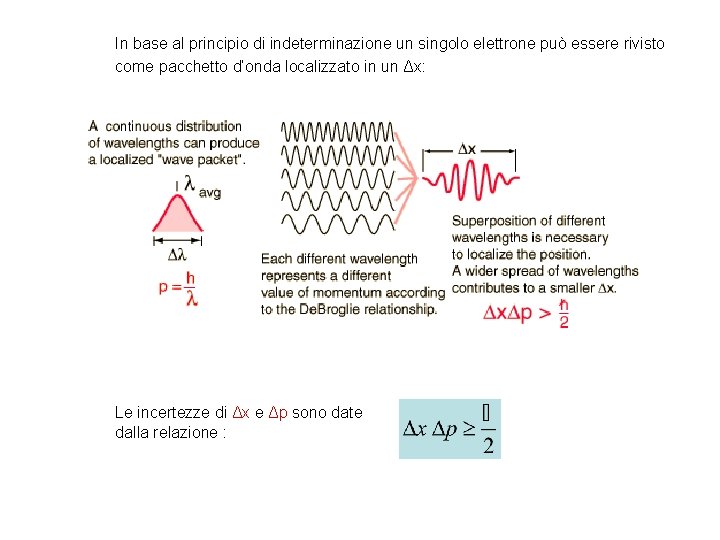 In base al principio di indeterminazione un singolo elettrone può essere rivisto come pacchetto