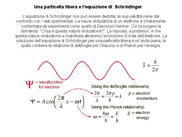 Una particella libera e l’equazione di Schrödinger L’equazione di Schrödinger non può essere dedotta;