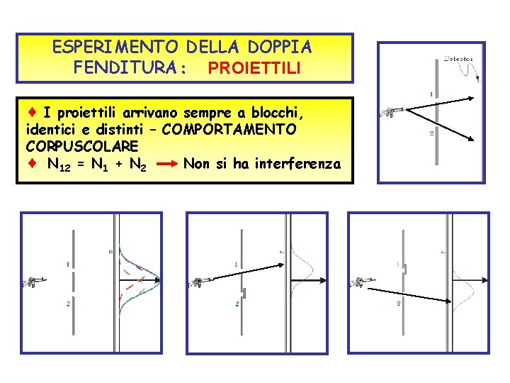 ESPERIMENTO DELLA DOPPIA FENDITURA : PROIETTILI I proiettili arrivano sempre a blocchi, identici e