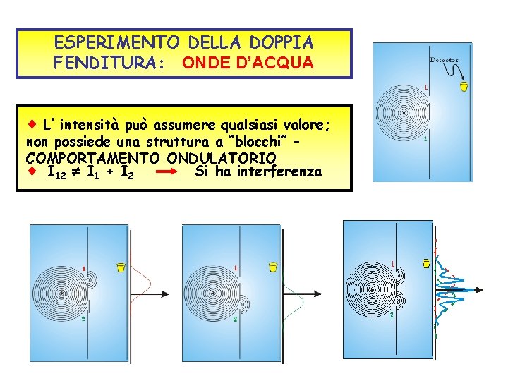 ESPERIMENTO DELLA DOPPIA FENDITURA: ONDE D’ACQUA L’ intensità può assumere qualsiasi valore; non possiede