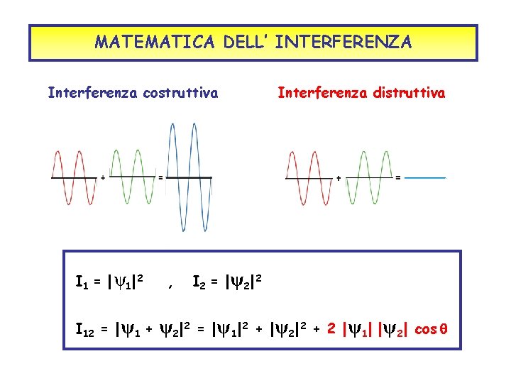 MATEMATICA DELL’ INTERFERENZA Interferenza costruttiva I 1 = |ψ1|2 I 12 = |ψ1 +