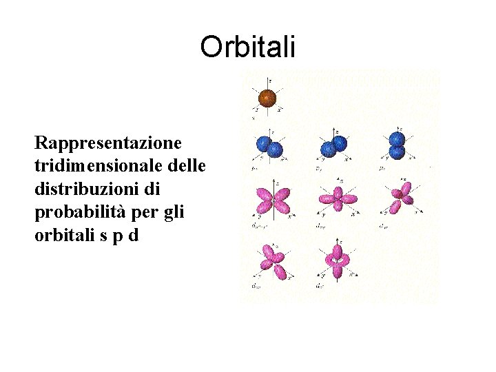 Orbitali Rappresentazione tridimensionale delle distribuzioni di probabilità per gli orbitali s p d 
