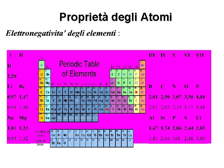 Proprietà degli Atomi 