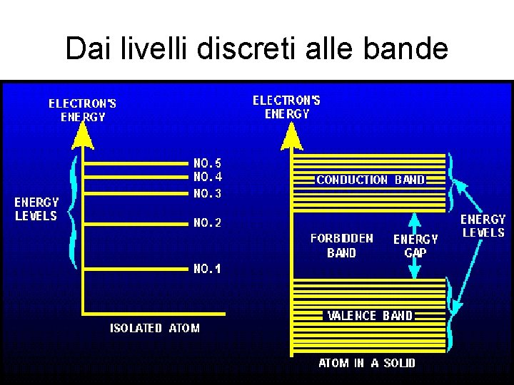 Dai livelli discreti alle bande 