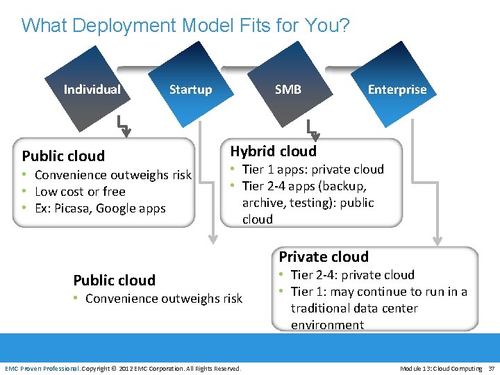 What Deployment Model Fits for You? Individual Public cloud Startup • Convenience outweighs risk