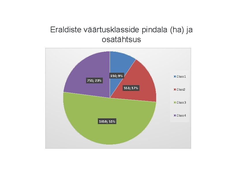 Eraldiste väärtusklasside pindala (ha) ja osatähtsus 310; 9% Class 1 751; 23% 553; 17%