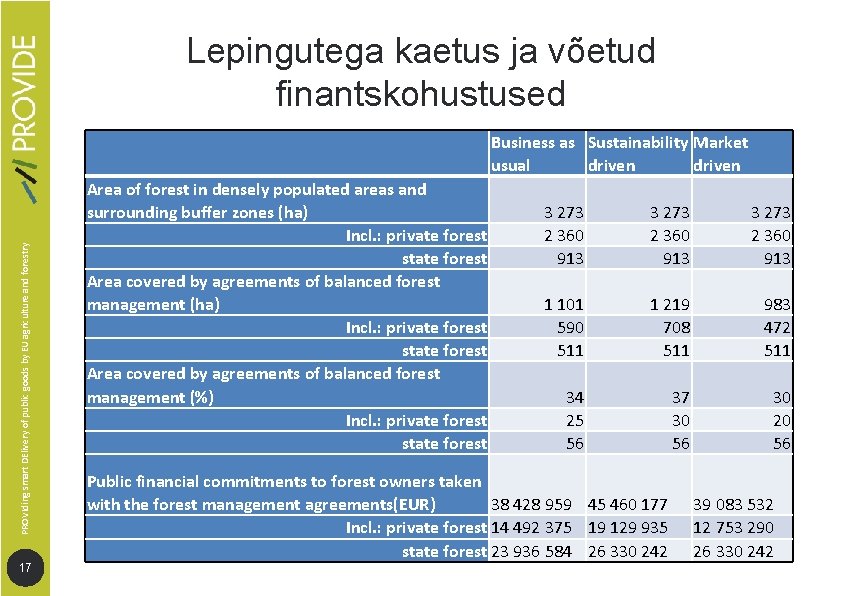 Lepingutega kaetus ja võetud finantskohustused PROVIding smart DElivery of public goods by EU agriculture