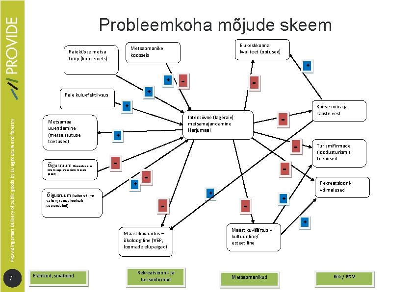 Probleemkoha mõjude skeem Elukeskkonna kvaliteet (ootused) Metsaomanike koosseis Raieküpse metsa tüüp (kuusemets) + +