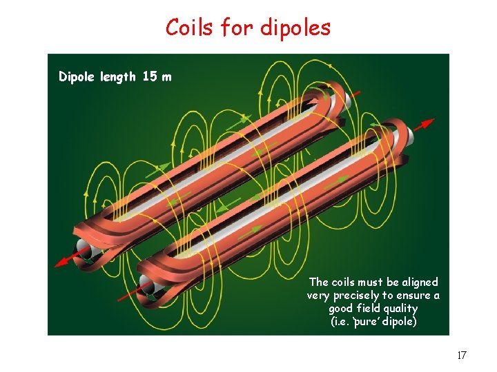 Coils for dipoles Dipole length 15 m The coils must be aligned very precisely