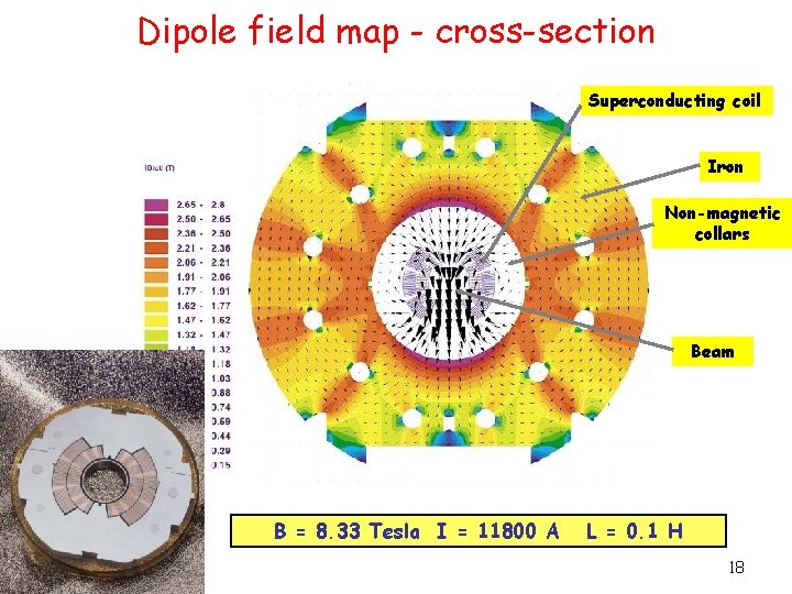 Dipole field map - cross-section Superconducting coil Iron Non-magnetic collars Beam B = 8.