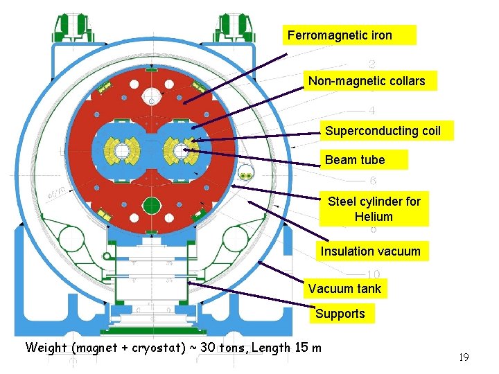 Ferromagnetic iron Non-magnetic collars Superconducting coil Beam tube Steel cylinder for Helium Insulation vacuum