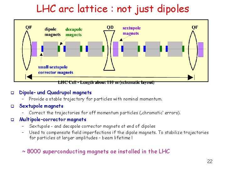 LHC arc lattice : not just dipoles q Dipole- und Quadrupol magnets – q