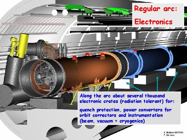 Regular arc: Electronics Along the arc about several thousand electronic crates (radiation tolerant) for: