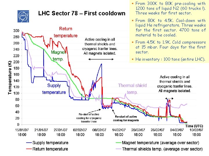 LHC Sector 78 – First cooldown § From 300 K to 80 K pre-cooling