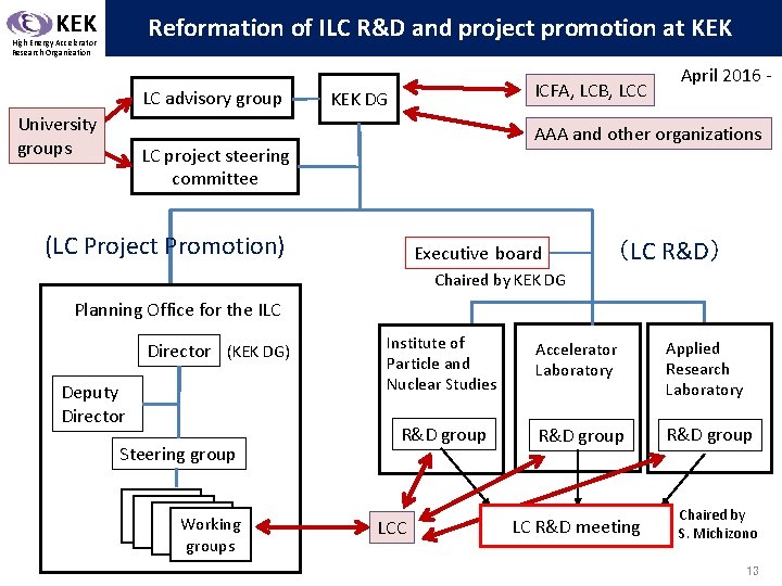 KEK Reformation of ILC R&D and project promotion at KEK High Energy Accelerator Research